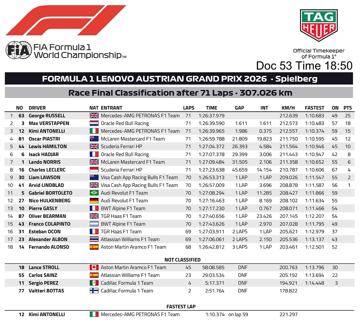 Clasificación del GP de Austria disputado en el Red Bull Ring. (FIA)