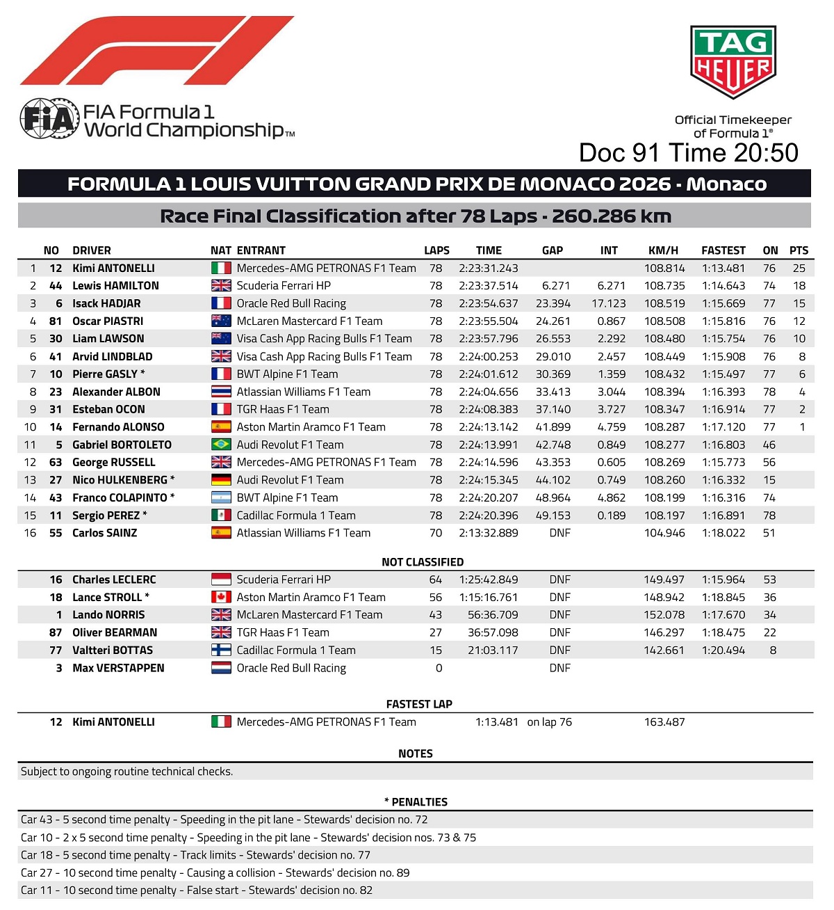 Clasificación final del GP de Mónaco. (FIA)
