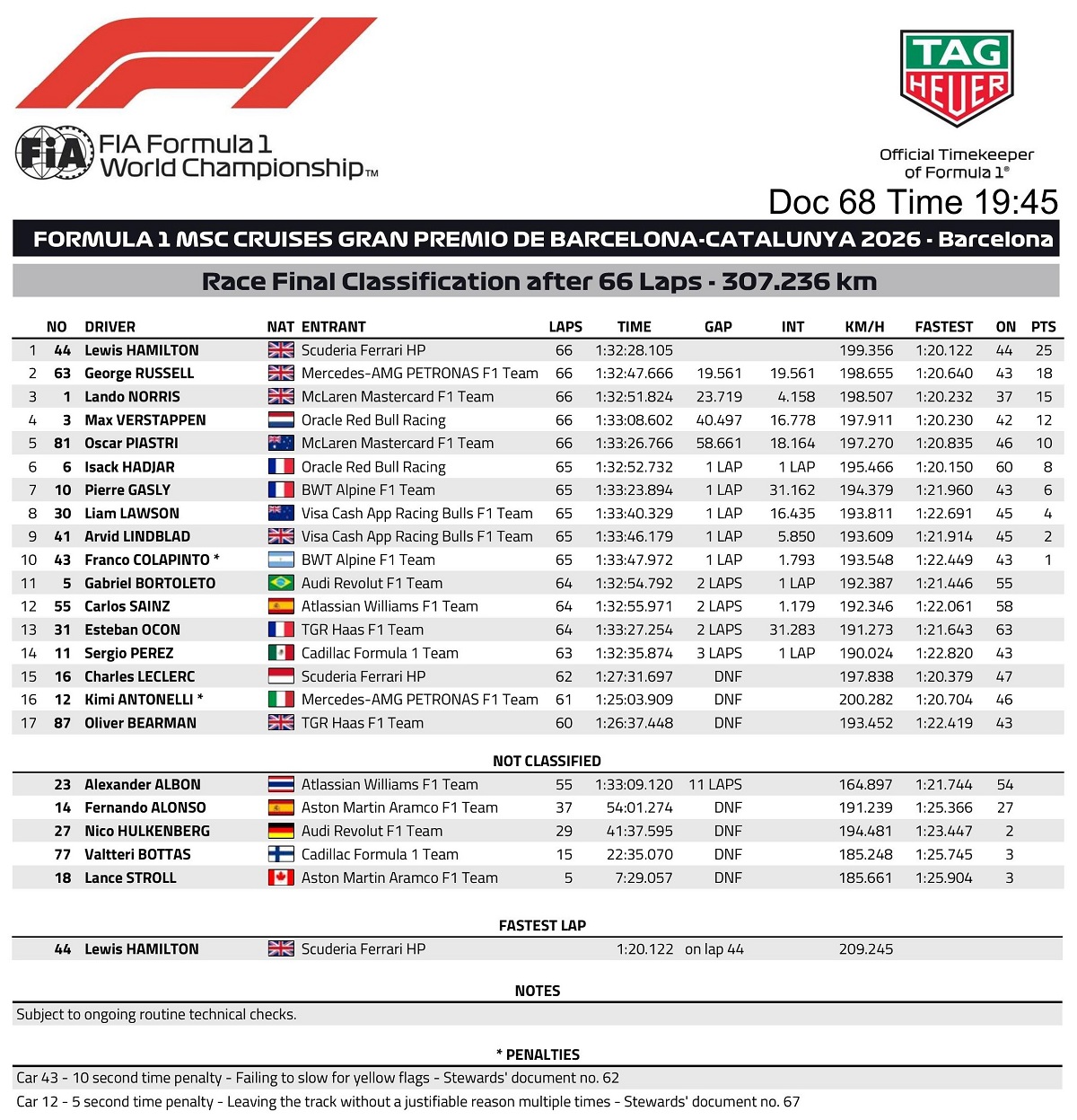 Clasificación final del GP de Barcelona-Catalunya. (FIA)