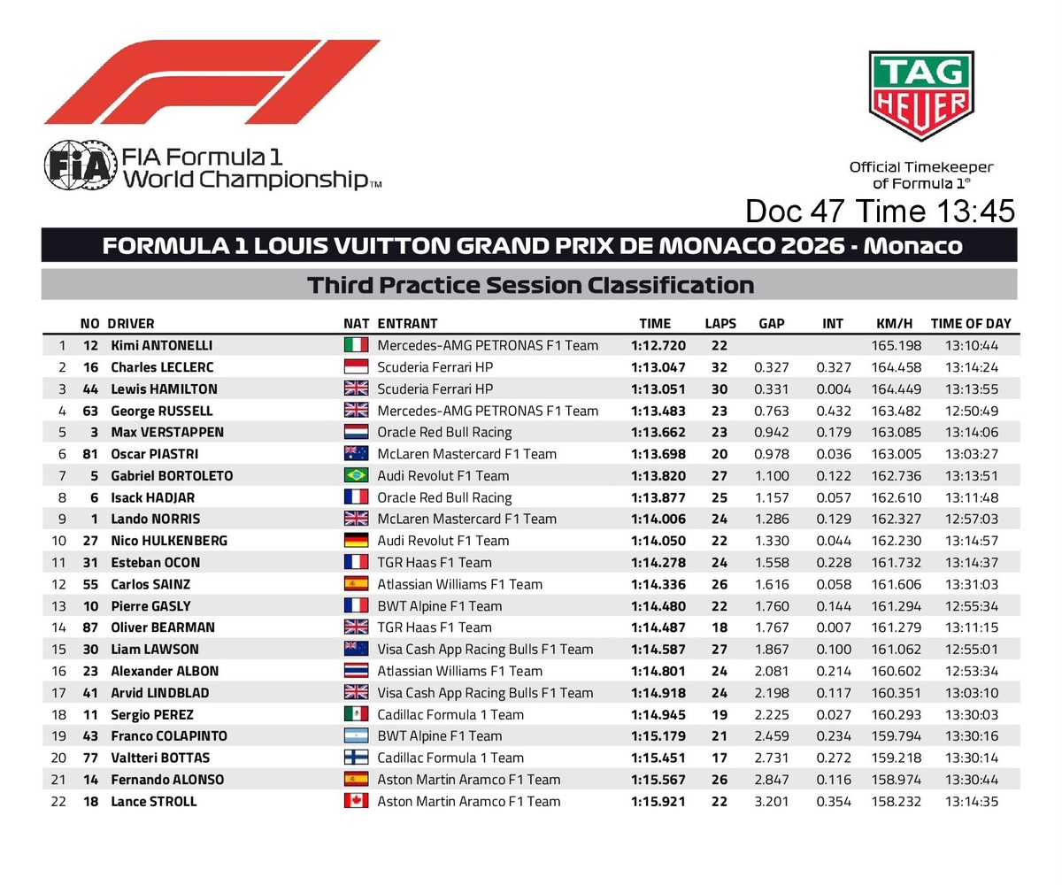 Resultados de la PL3 en Mónaco. (FIA)