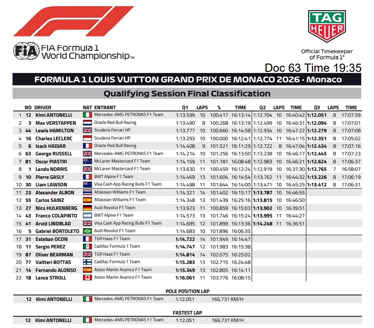 Resultados de la clasifcación en Mónaco. (FIA)