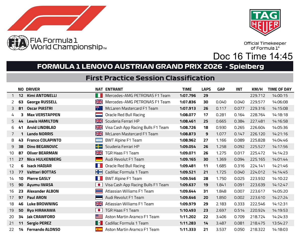 Resultados de la PL1 en el Red Bull Ring. (FIA)