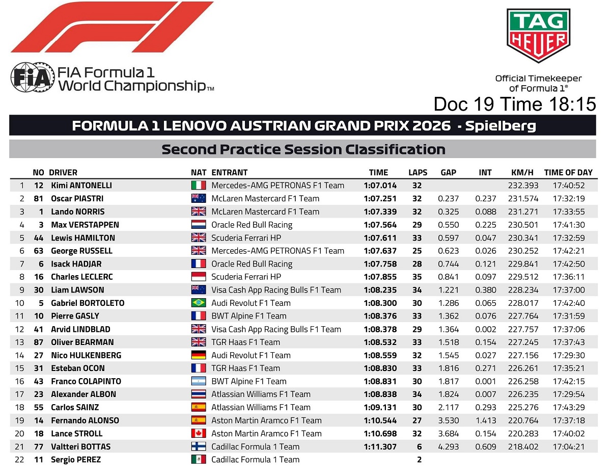 Resultados de la PL2 en el Red Bull Ring. (FIA)