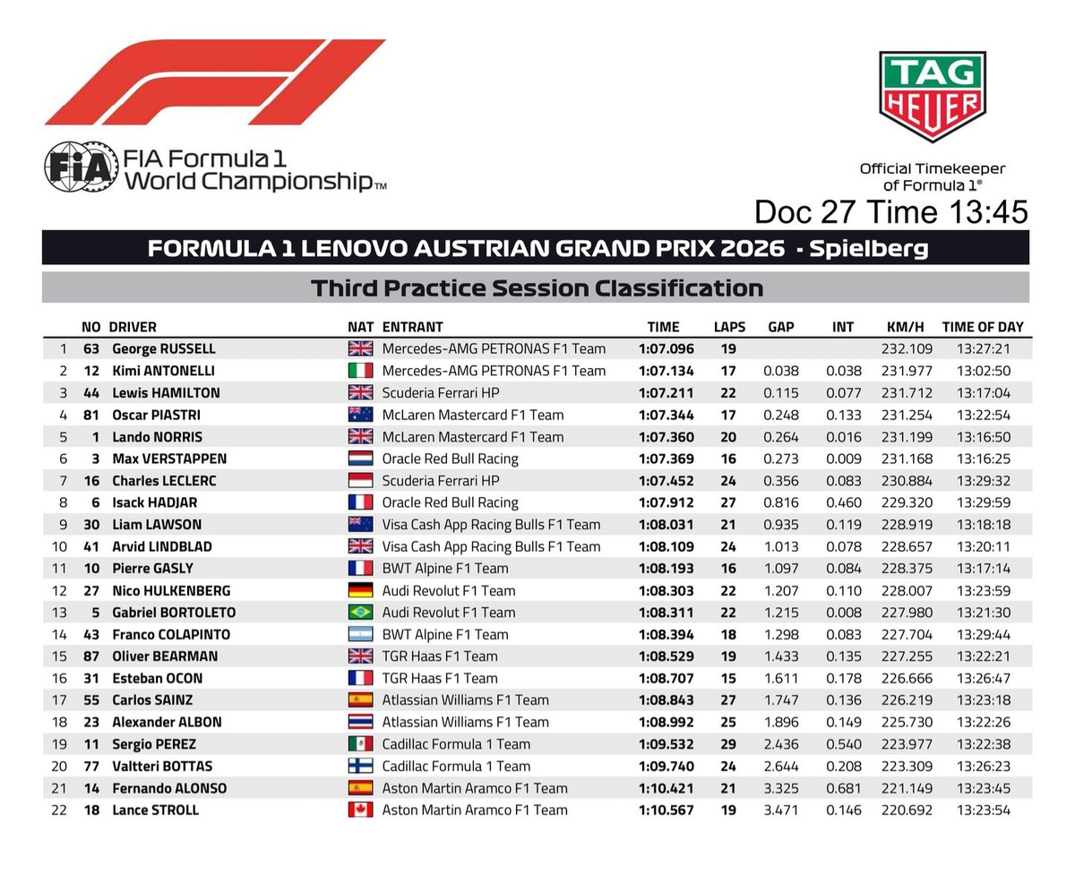 Resultados de la PL3 en Spielberg. (FIA)