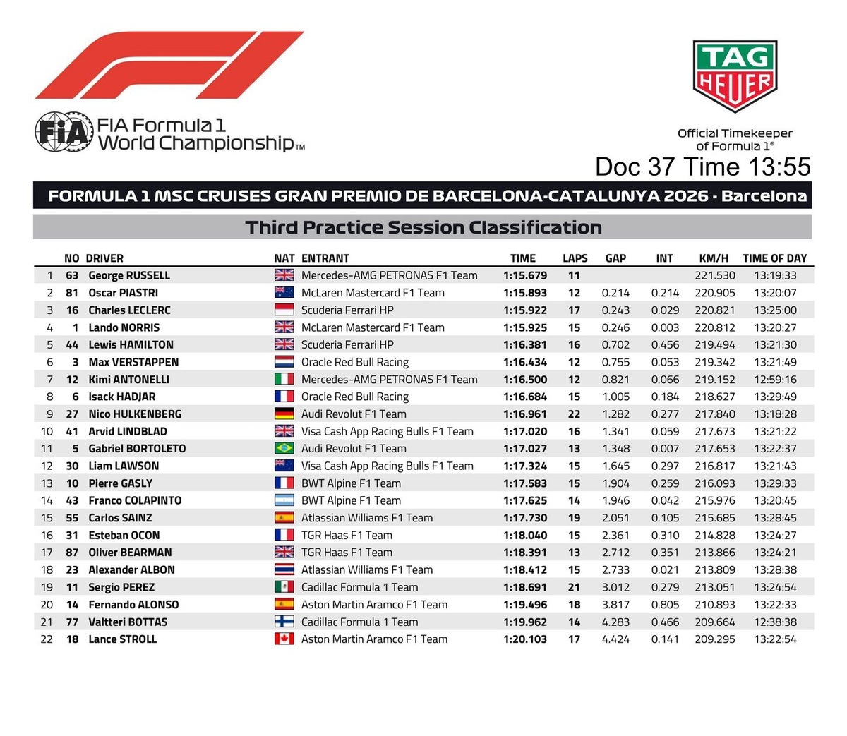 Resultados de la PL3 en Barcelona. (FIA)