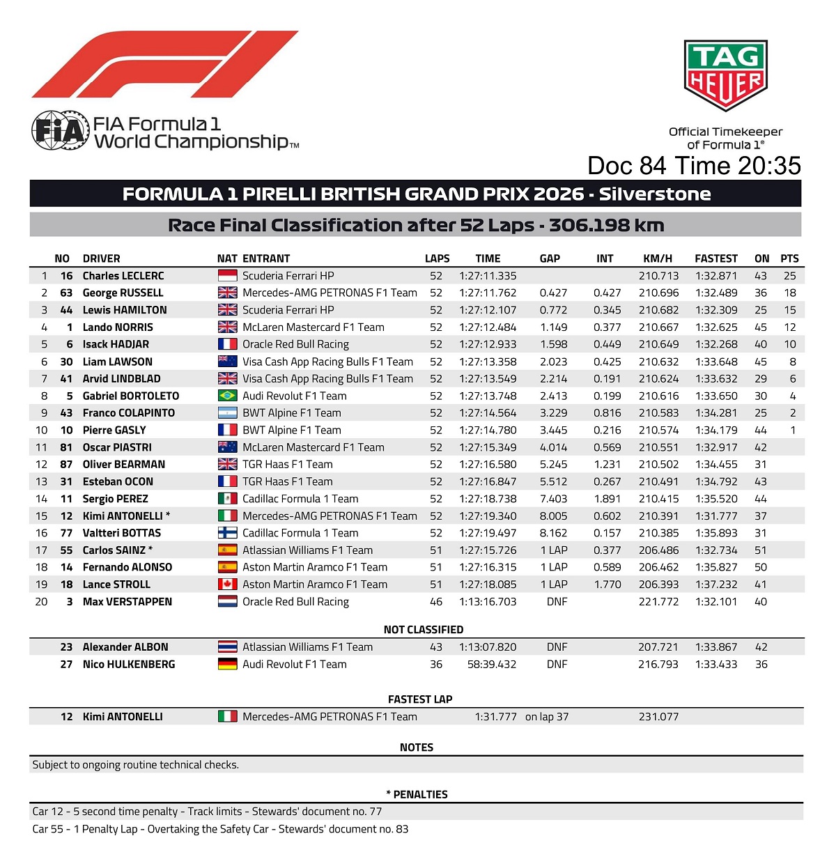 Clasificación final del GP de Gran Bretaña. (FIA)