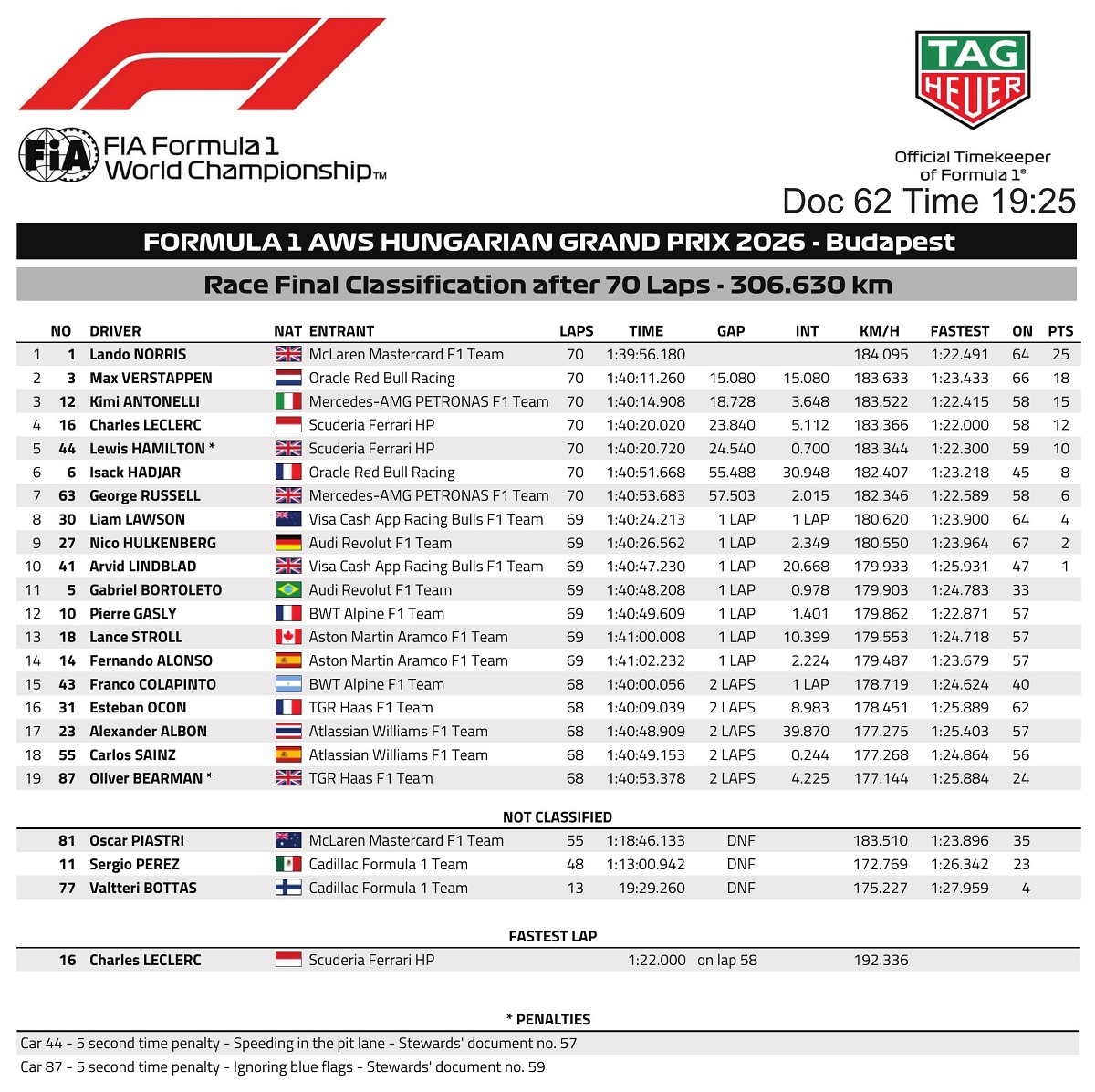 Clasificación final del GP de Hungría. (FIA)