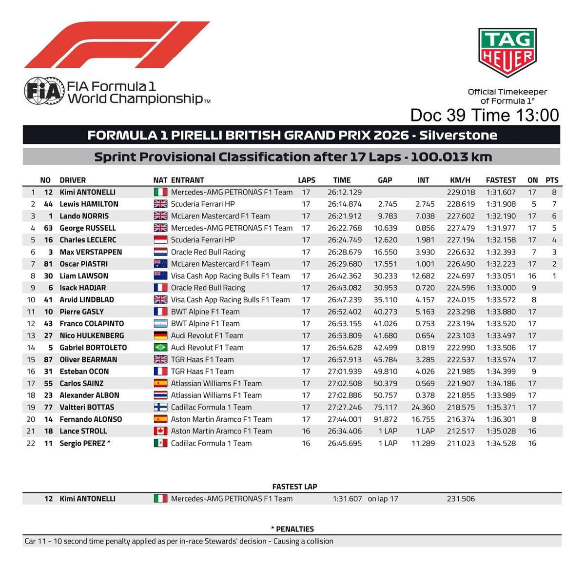 Resultados de la carrera Sprint en Silverstone (FIA).