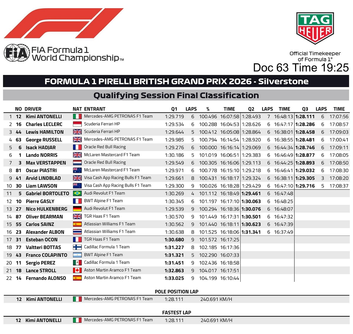 Resultados de la Quali en Silverstone. (FIA)