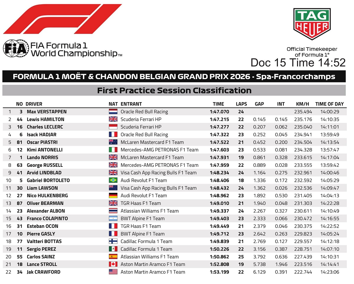 Resultados de la PL1 en Spa-Francorchamps. (FIA)