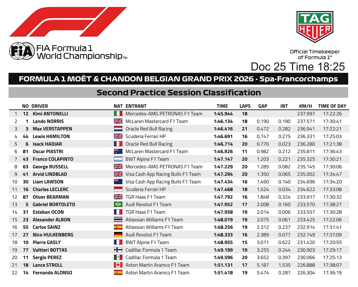 Resultados de la PL2 en Spa-Francorchamps. (FIA)