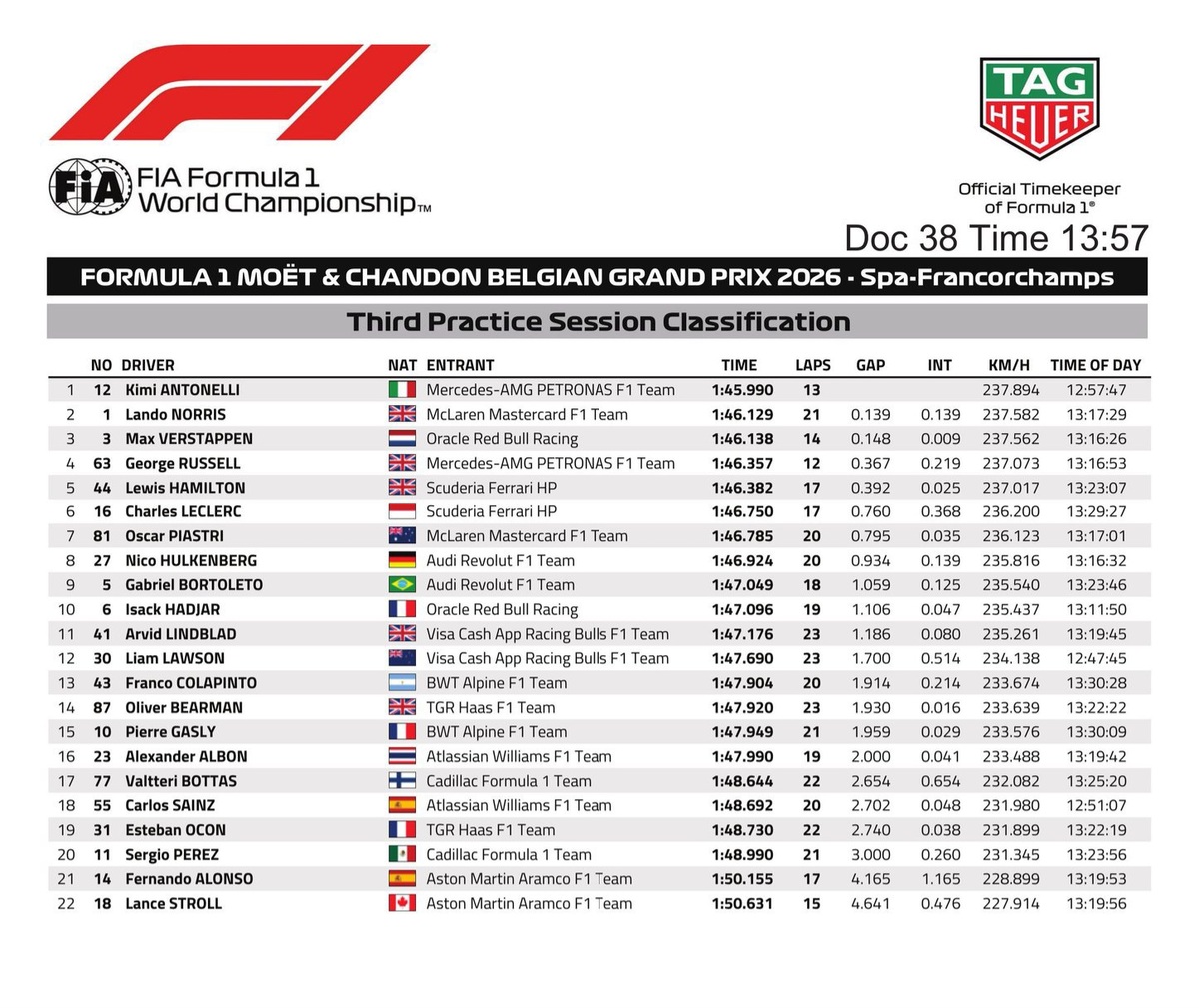 Resultados de la PL3 en Spa-Francorchamps. (FIA)