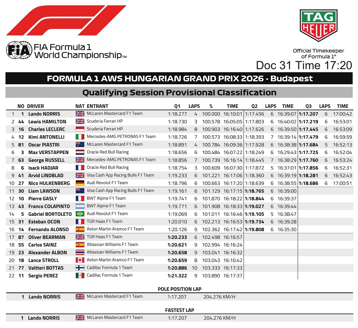 Clasificación provisional de la Quali en el Hungaroring. (FIA)