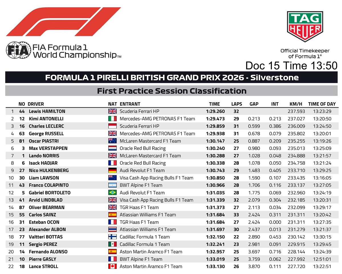 Resultados de la Práctica Libre en Silverstone. (FIA)