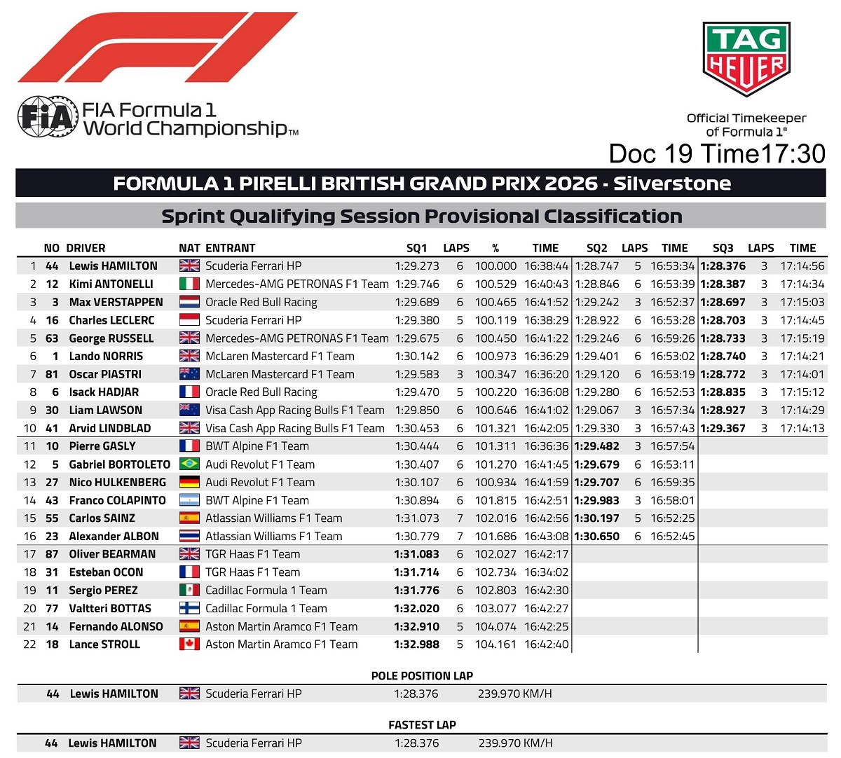 Resultados de la Sprint Quali en Silverstone. (FIA)