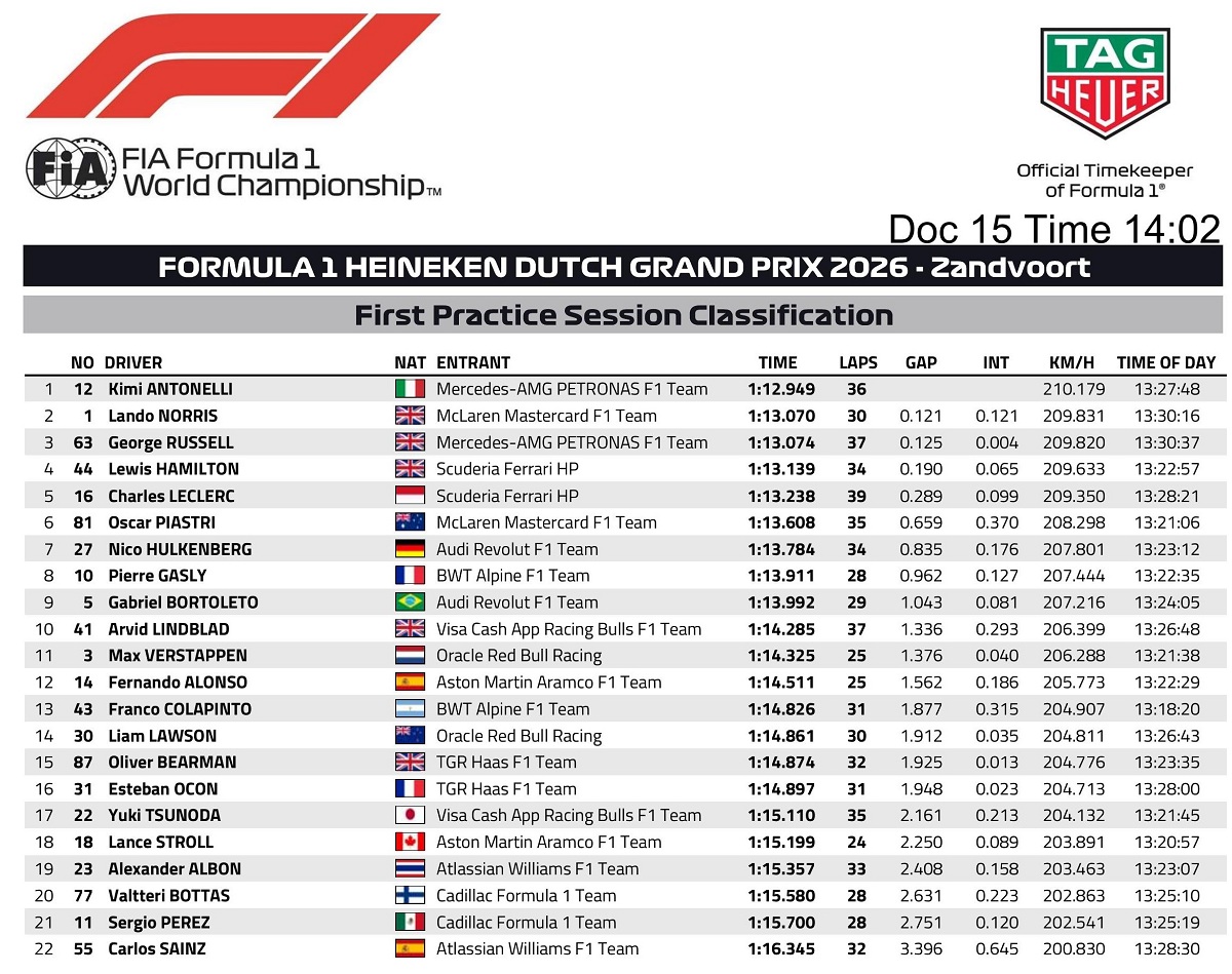 Resultados de los entrenamientos en Zandvoort. (FIA)