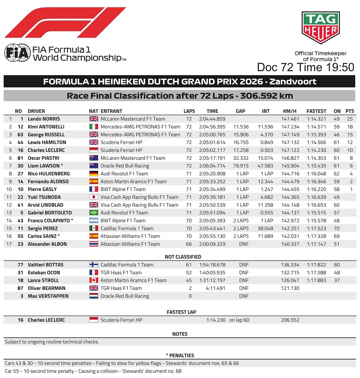 Clasificación final del GP de los Países Bajos. (FIA)