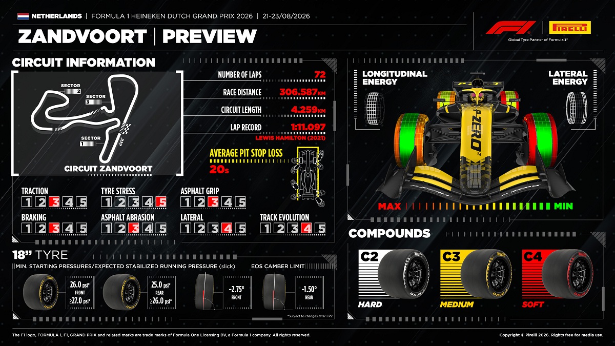 Neumáticos de configuración media en Zandvoort. (Pirelli Press Room)