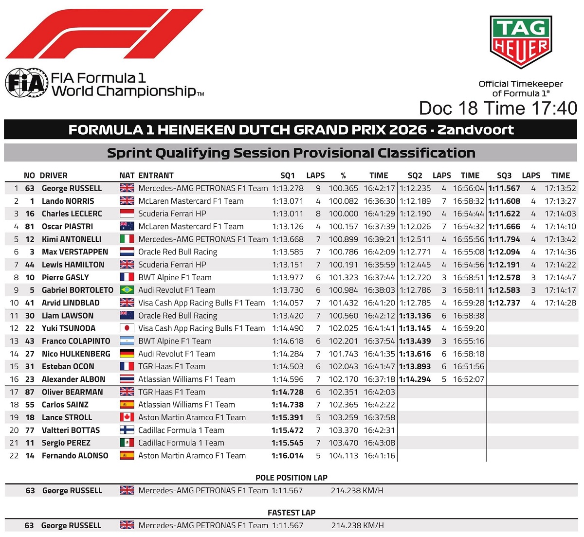 Resultados de la Sprint Quali en Zandvoort. (FIA)