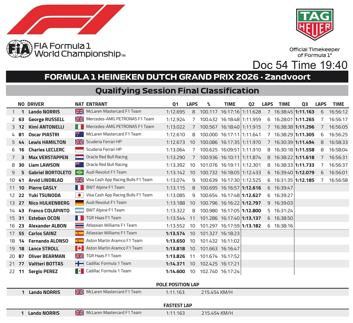 Resultados de la Quali para el GP de los Países Bajos. (FIA)