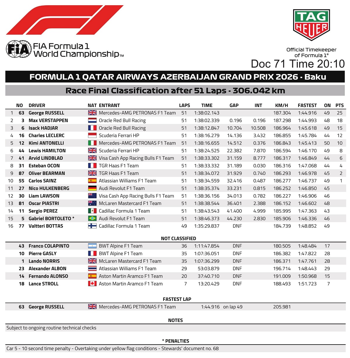 Clasificación final del GP de Azerbaiyán. (FIA)