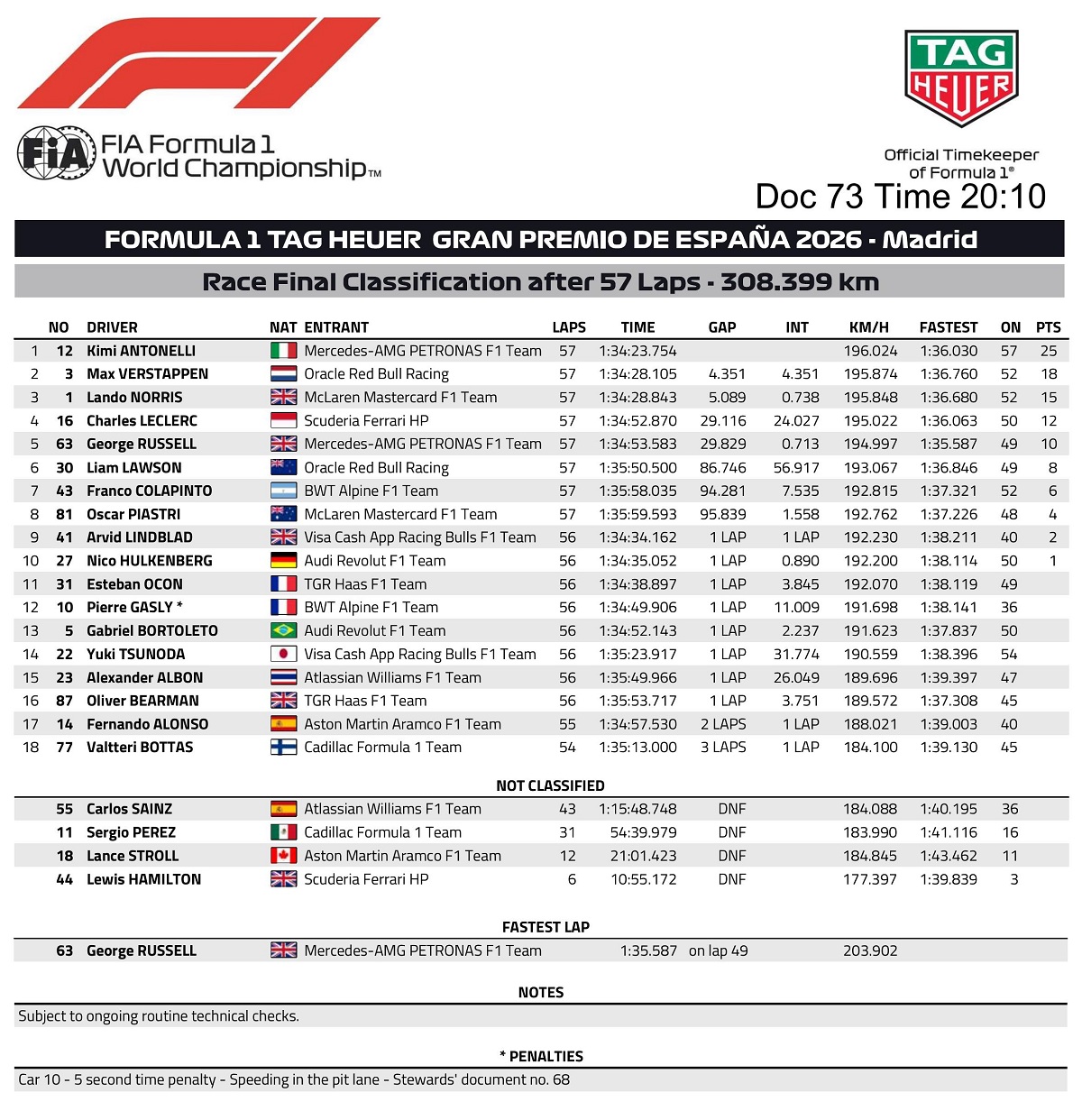 Clasificación final del GP de España. (FIA)