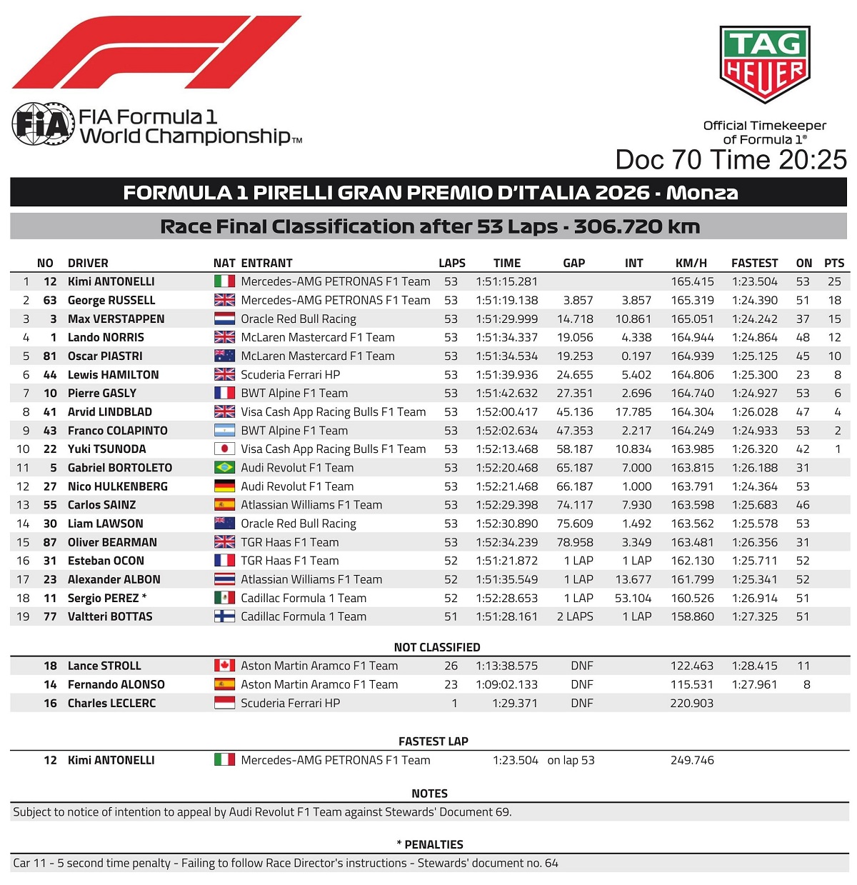 Clasificación final del GP de Italia. (FIA)
