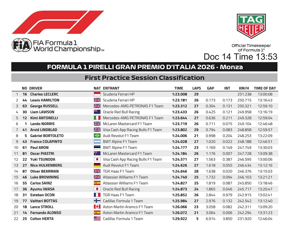 Resultados de la PL1 en Monza. (FIA)