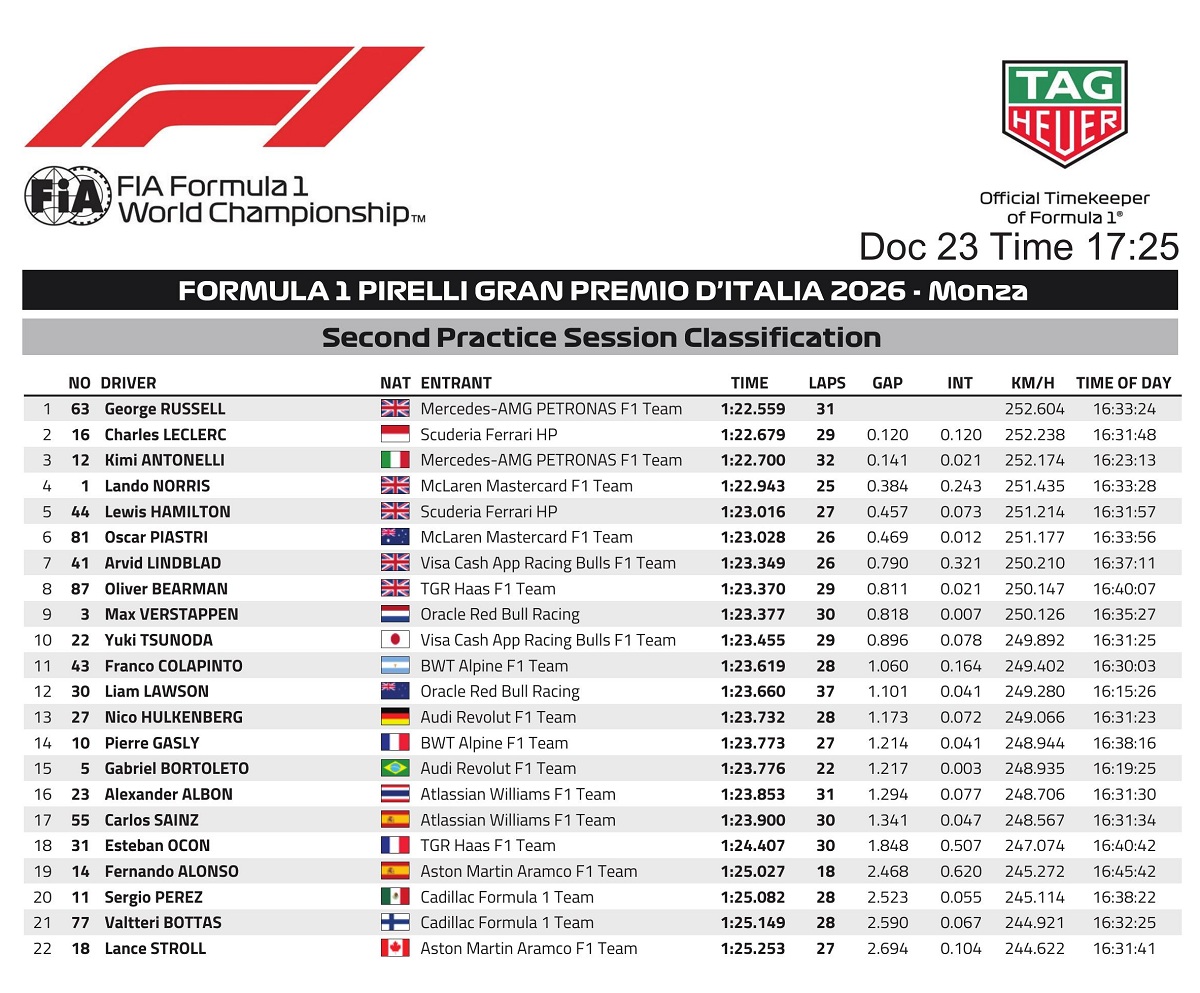 Resultados de la PL2 en Monza. (FIA)