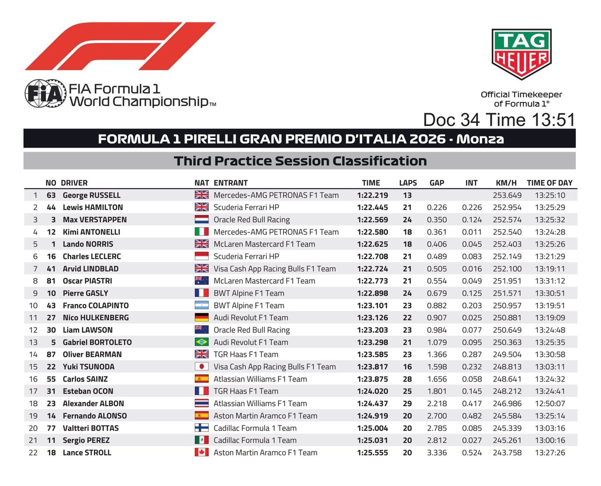 Resultados de la PL3 en Monza. (FIA)