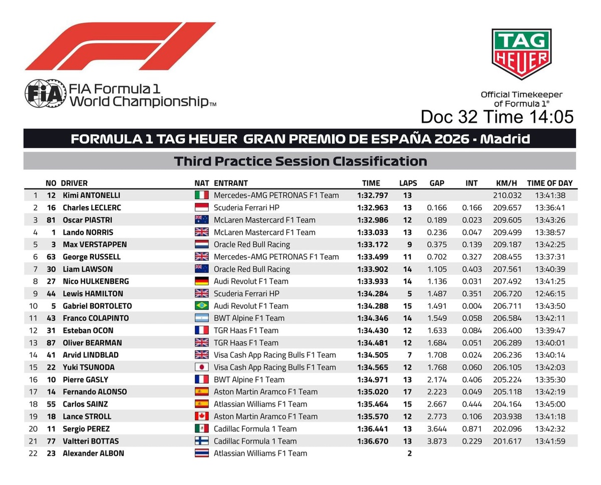 Resultados de la PL3 en Madrid. (FIA)