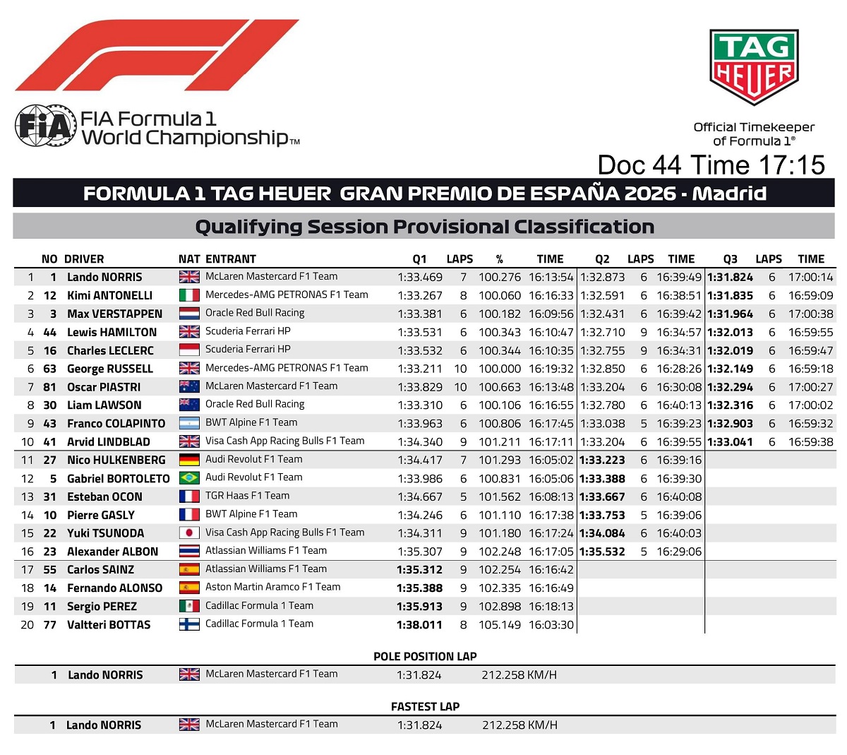 Resultados de la Clasificación en Madrid. (FIA)