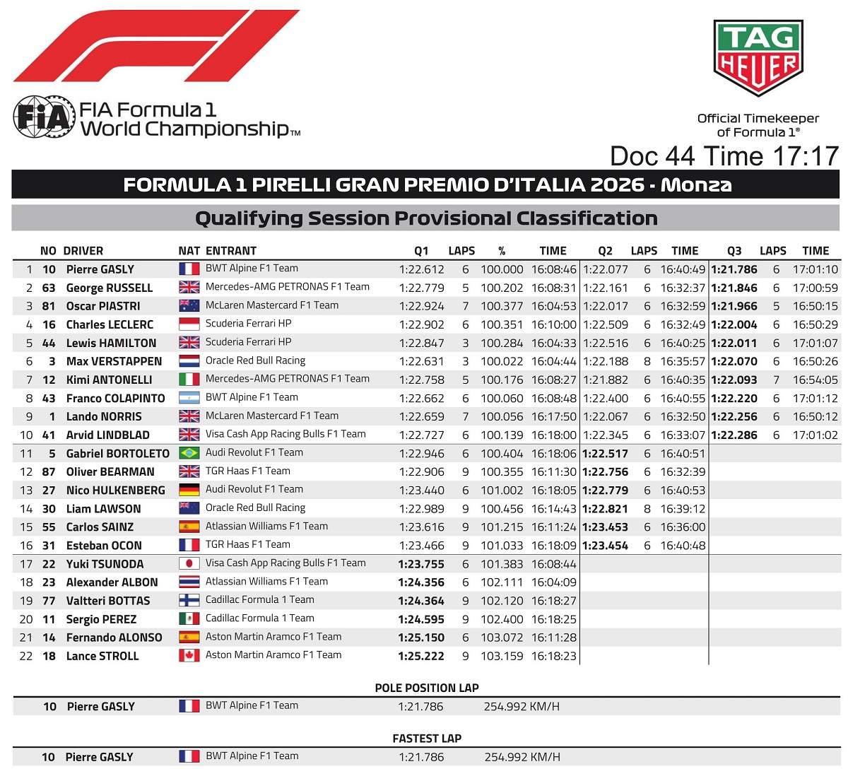 Resultado provisional de la clasificación. (FIA)