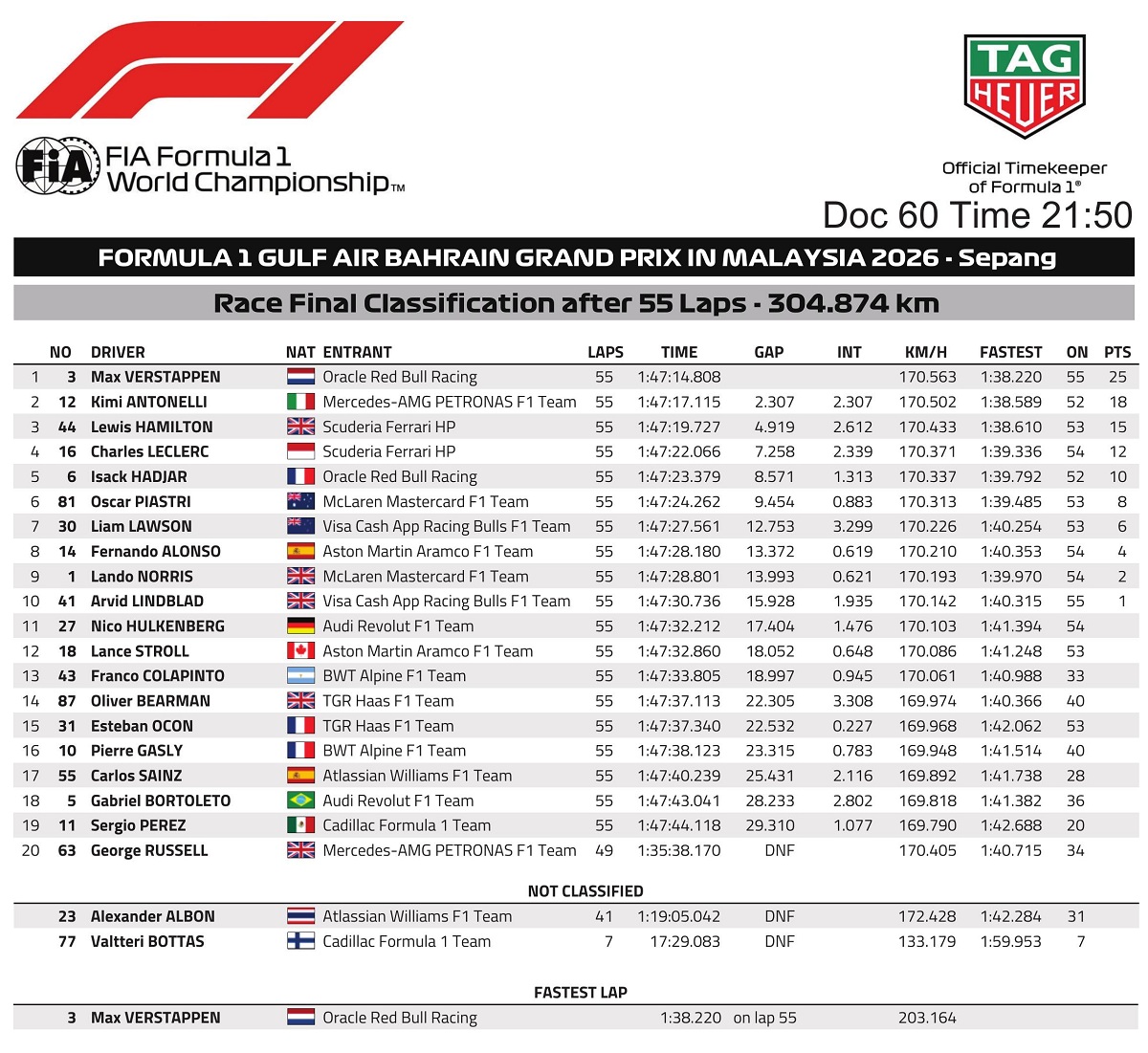 Clasificación final del GP de Bahrein. (FIA)