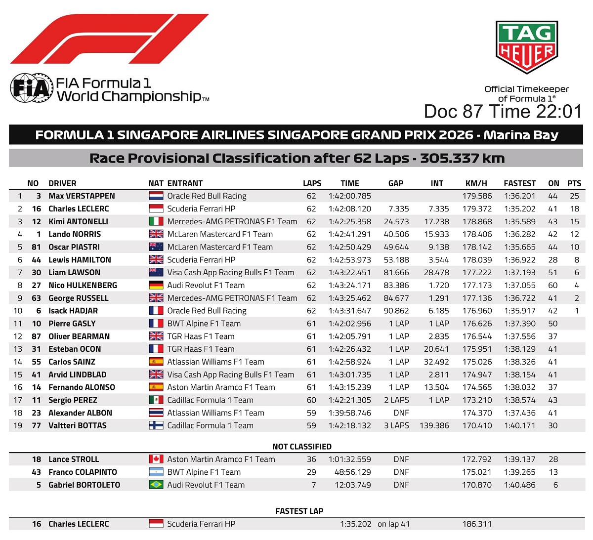 Resultados del GP de Singapur. (FIA)