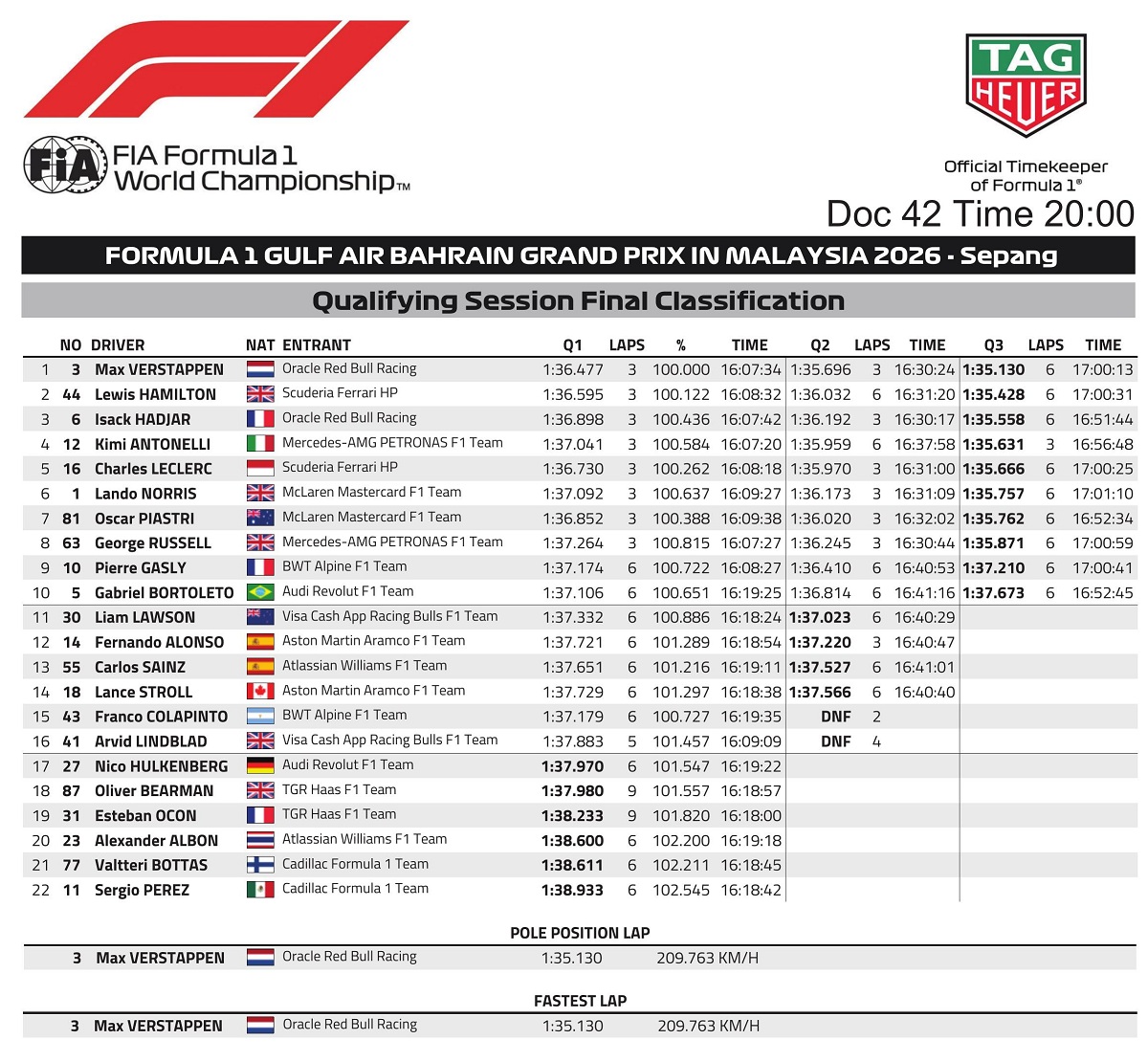 Resultados de la clasificación en Sepang. (FIA)