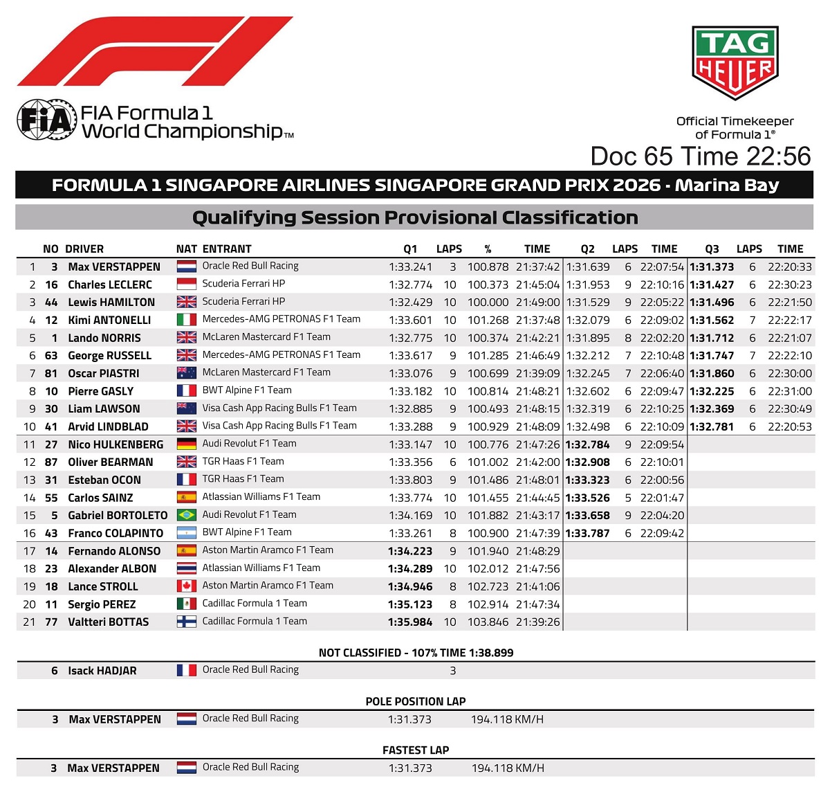 Resultados de la clasificación en Singapur. (FIA)